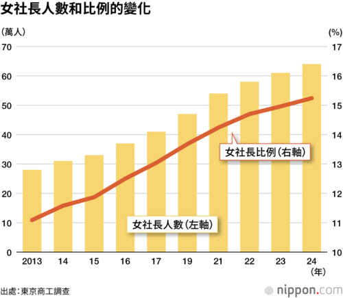 女社長人數和比例的變化