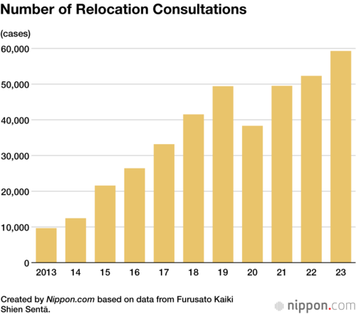 Number of Relocation Consultations