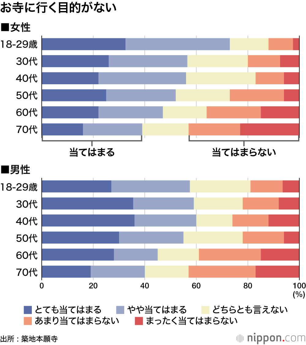 お寺に行く目的がない