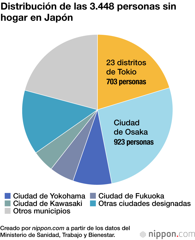 El número de personas sin hogar redujo en Japón en el último año