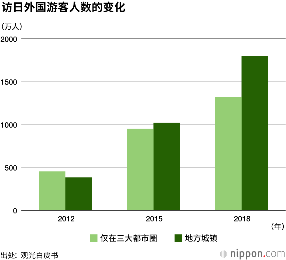 访日游客在地方上的消费突破1万亿日元：温泉、滑雪等“体验式消费”更受欢迎
