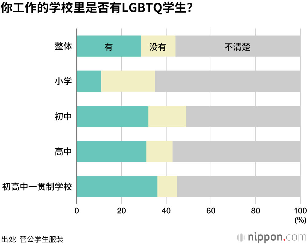 在校服方面，60%的中小学会考虑LGBTQ学生