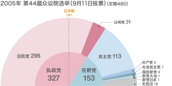 选举制度改革后的众议院选举结果一览（1996年-2010年）