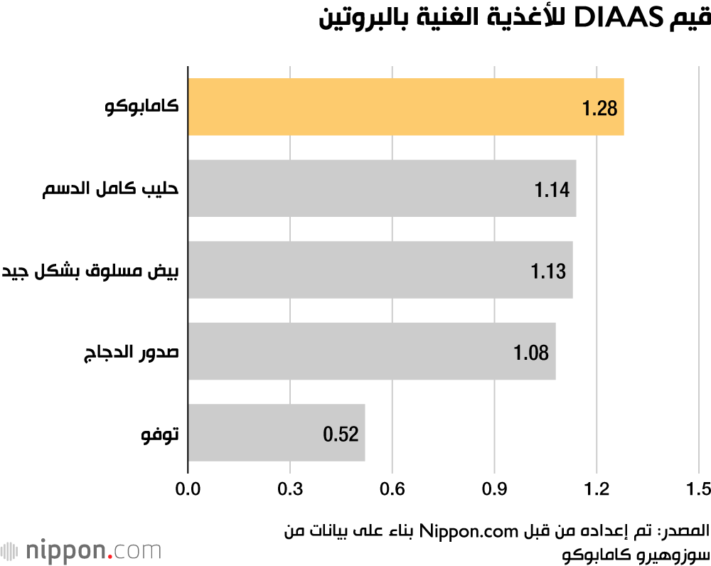 قيم DIAAS للأغذية الغنية بالبروتين