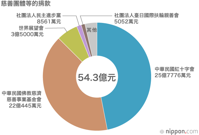 從數據來看東日本大地震來自臺灣的68.5億元捐款