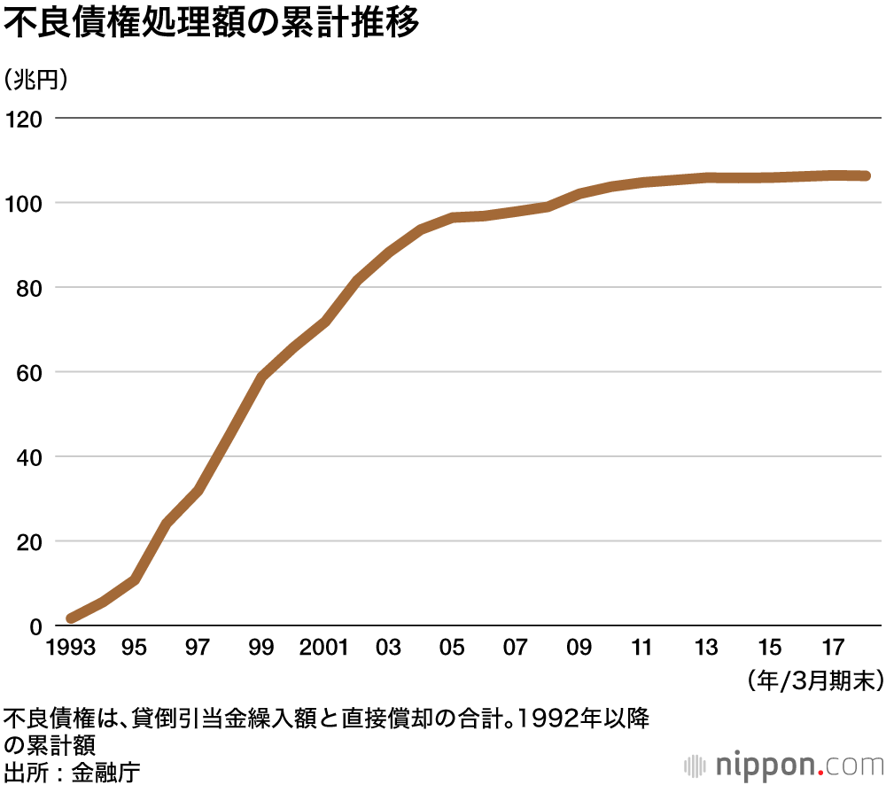 平成―バブル崩壊の後始末とデフレ対策に追われた金融界