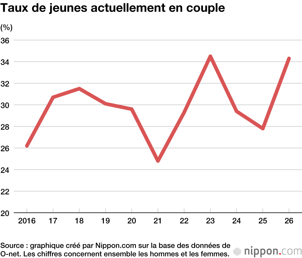 Taux de jeunes actuellement en couple