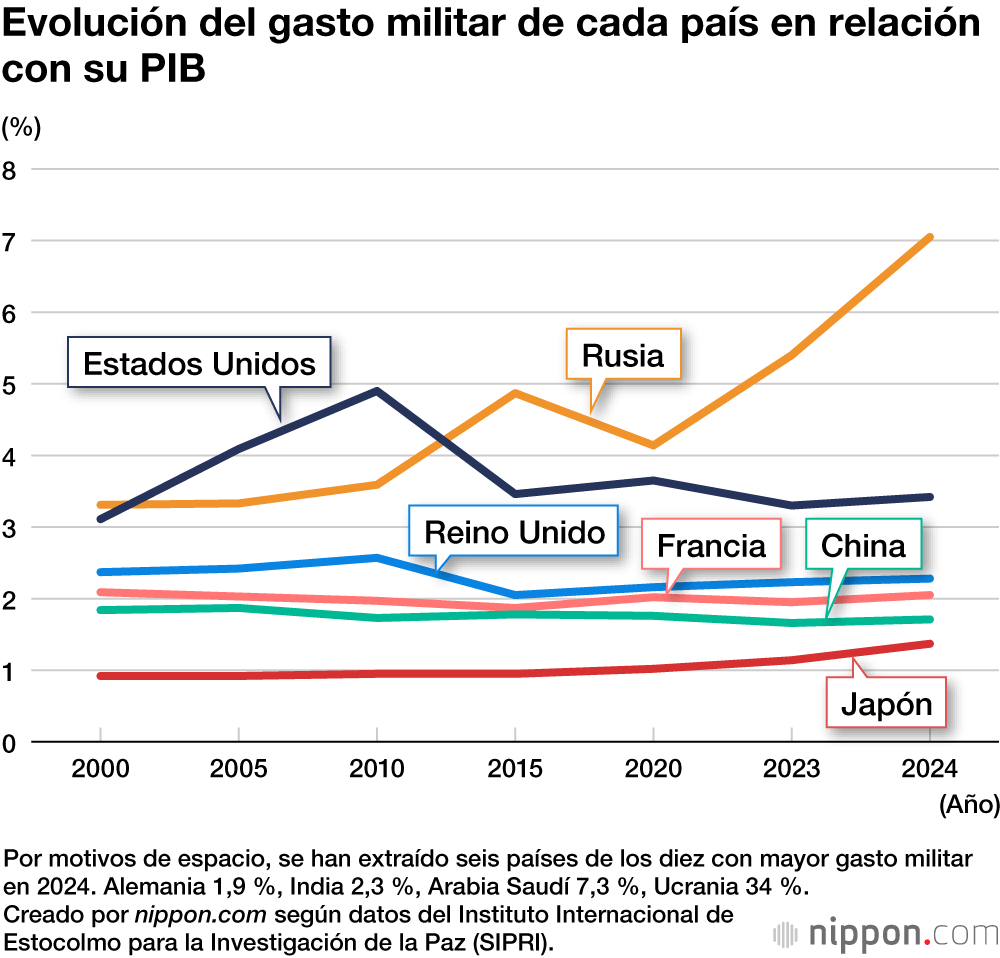 Evolución del gasto militar de cada país en relación con su PIB