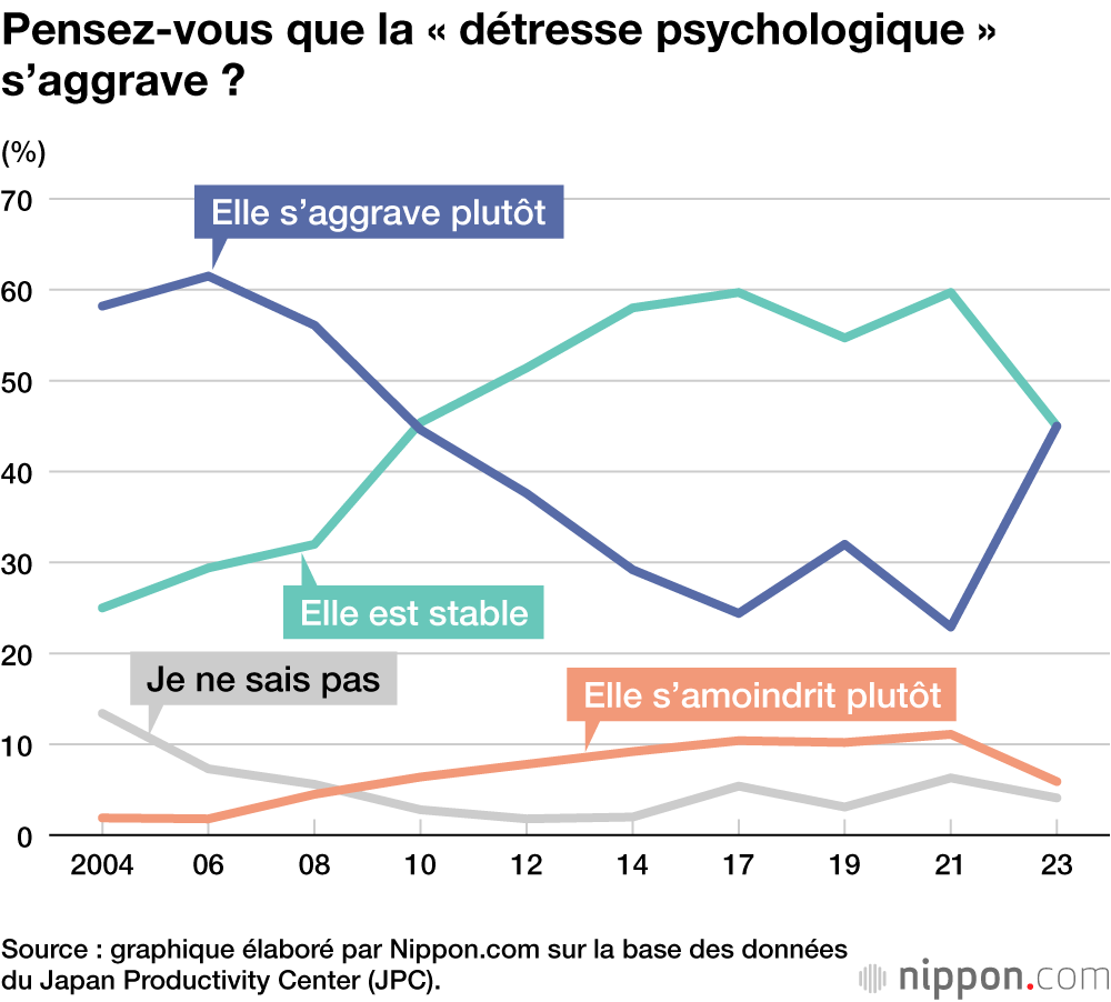 Pensez-vous que la « détresse psychologique » s’aggrave ?