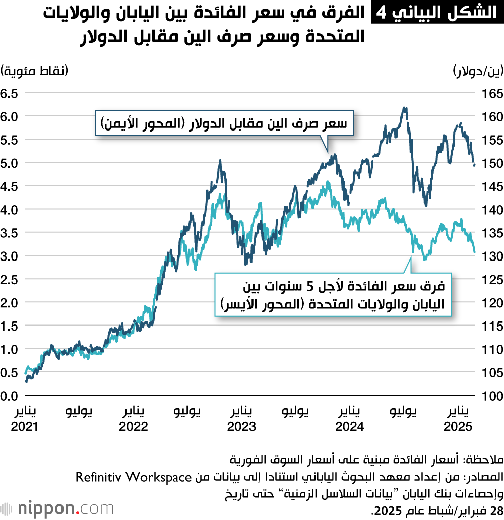 الفرق في سعر الفائدة بين اليابان والولايات المتحدة وسعر صرف الين مقابل الدولار