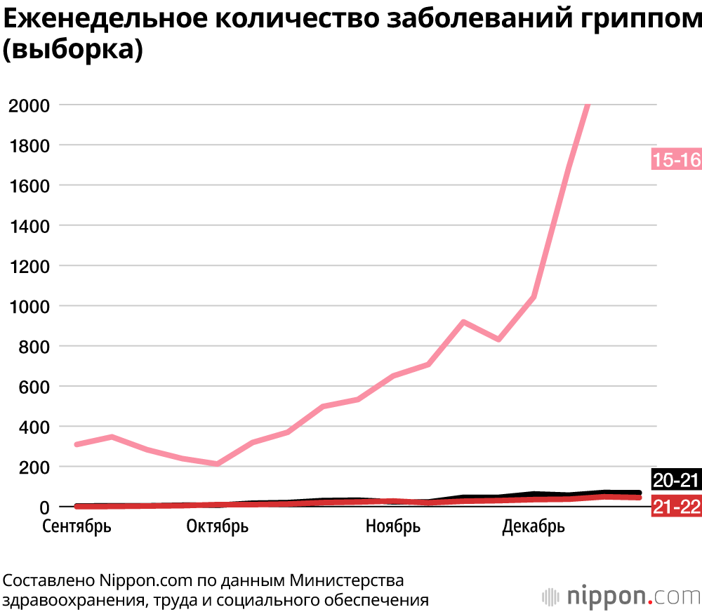 В Японии второй сезон подряд отмечена крайне низкая заболеваемость гриппом 
