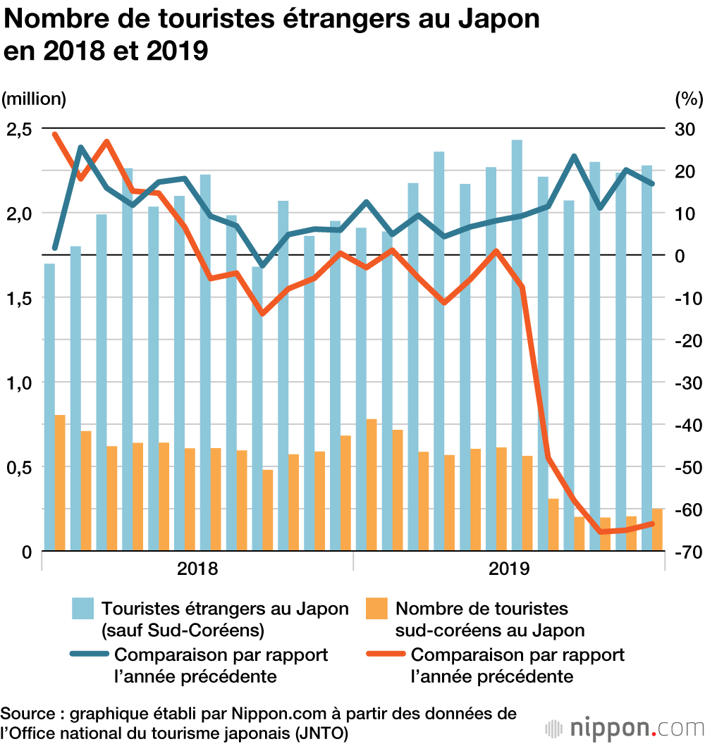 Plus de 31 millions de touristes au Japon en 2019 : un nouveau record 