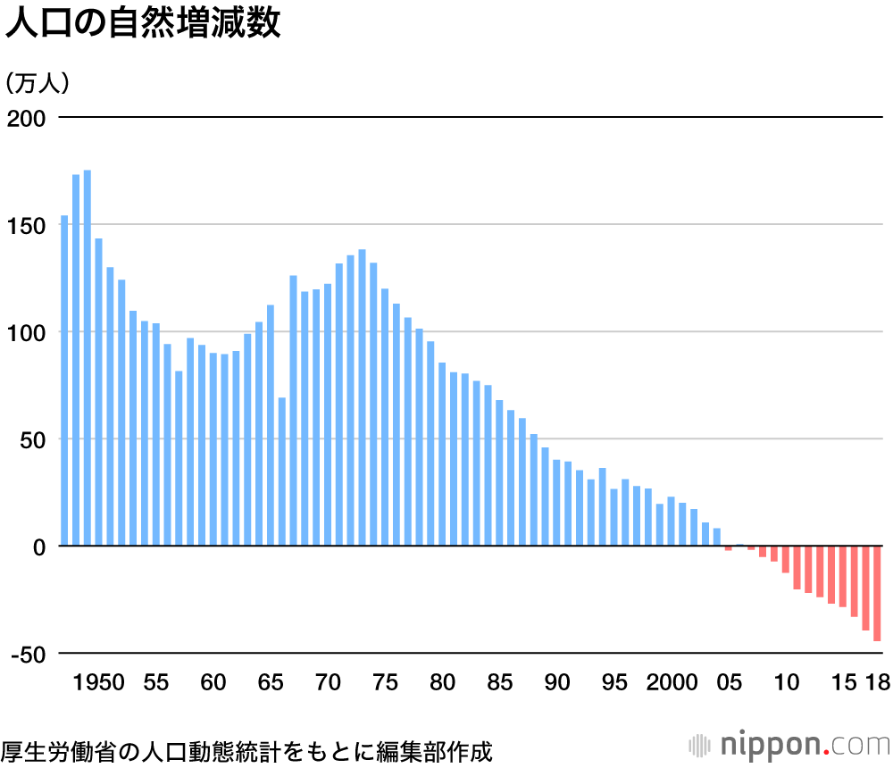 赤ちゃん最少の91万人 : 自然減初の40万人超―人口動態統計