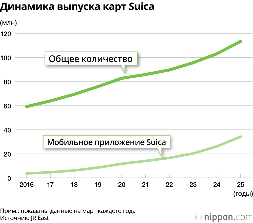 Динамика выпуска карт Suica
