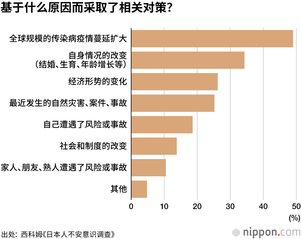 对新冠病毒感染的担忧，更甚于对老年生活的不安