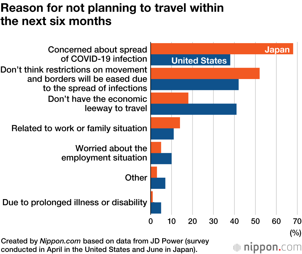 COVID-19 Concerns Curb Desire to Travel