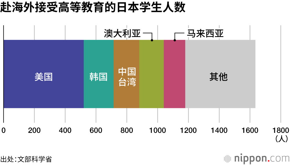 赴海外接受高等教育的日本学生人数