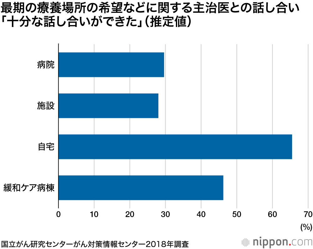 がん患者、亡くなる1カ月前に半数が苦痛感じる：国立がん研の遺族調査