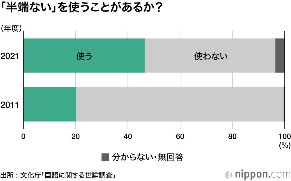 大迫の活躍で「半端ない」に市民権？ ―文化庁・国語に関する世論調査