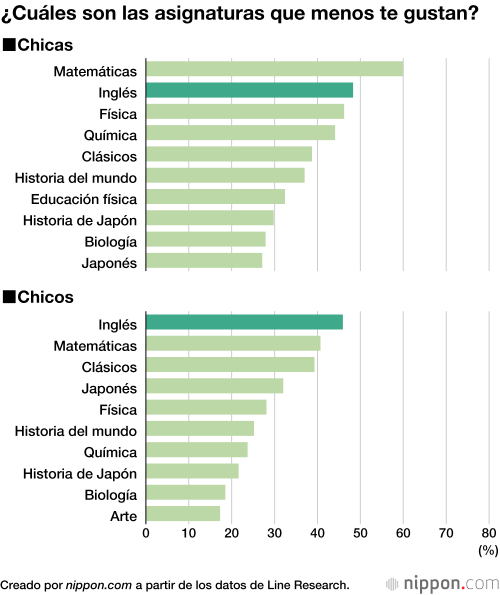 Los estudiantes japoneses reconocen la utilidad del inglés, aunque no les gusta la asignatura