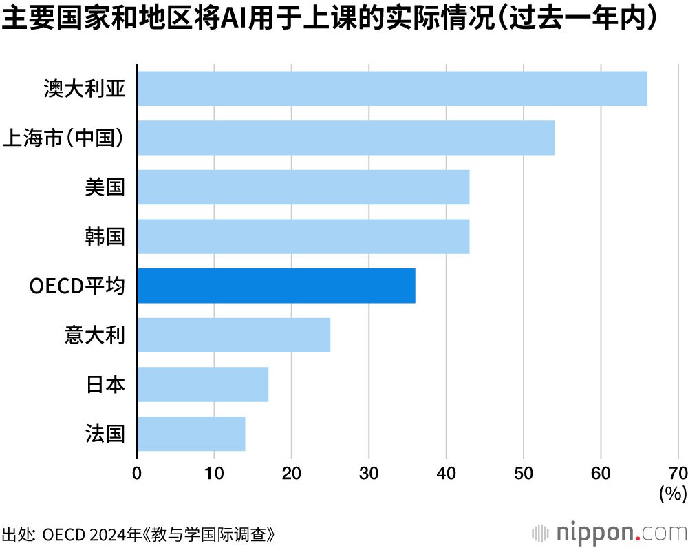 主要国家和地区将AI用于上课的实际情况（过去一年内）