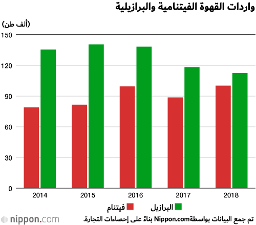 هذه هي الدول التي تستورد منها اليابان القهوة