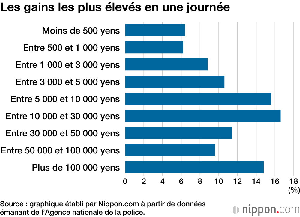 Les gains les plus élevés en une journée