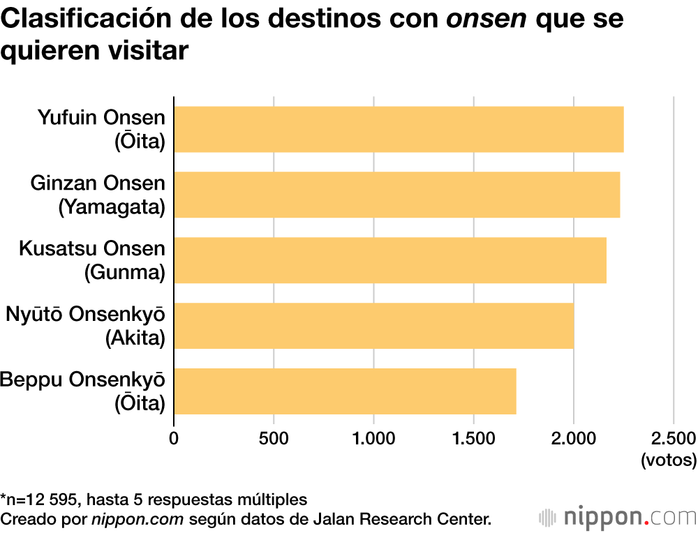 Clasificación de los destinos con onsen que se quieren visitar