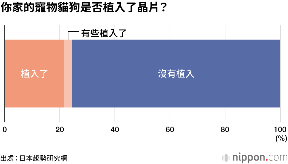 6月起日本寵物店銷售的寵物，必須植入晶片