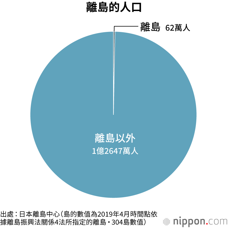 近7000個島嶼構成的日本，東京的離島卻意外地多？