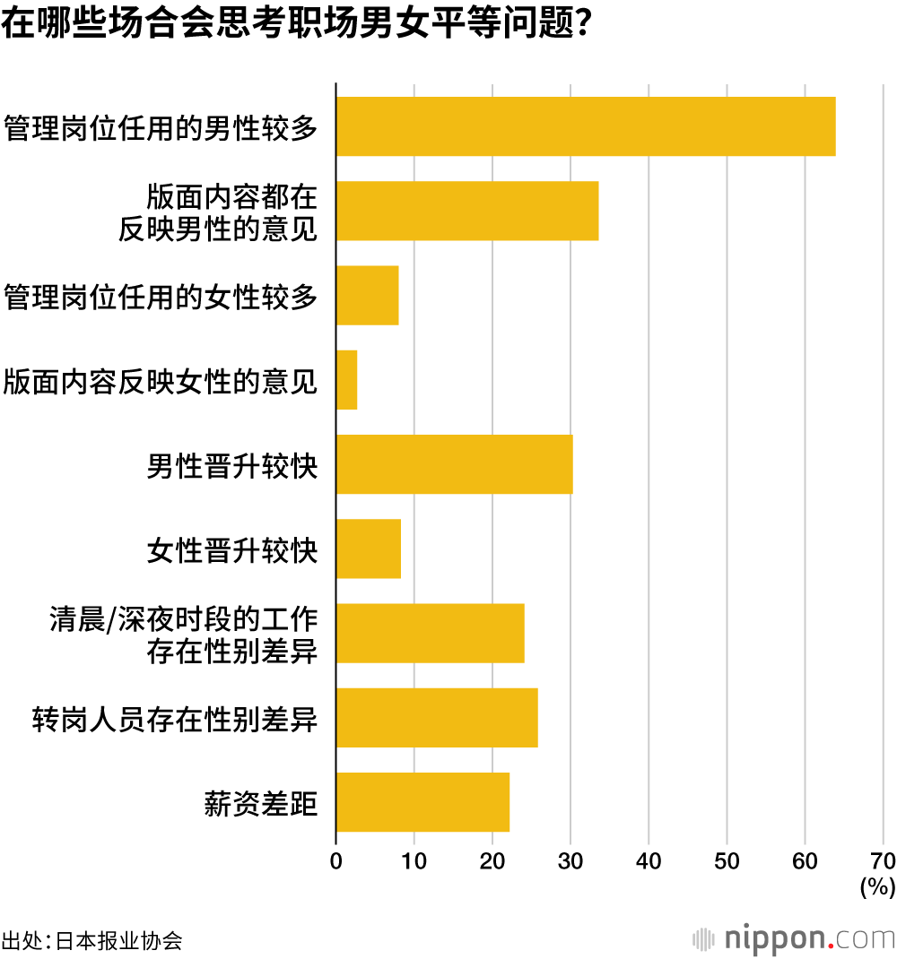 在哪些场合会思考职场男女平等问题？