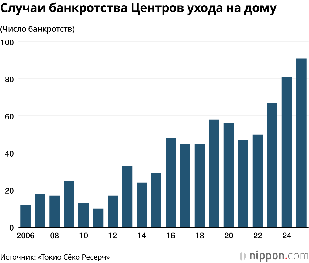 Случаи банкротства Центров ухода на дому