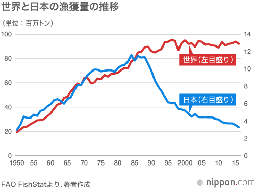 水産資源管理が左右する日本漁業の未来