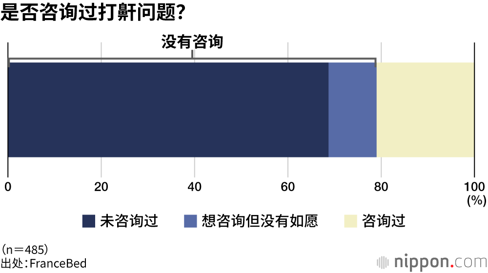 是否咨询过打鼾问题？
