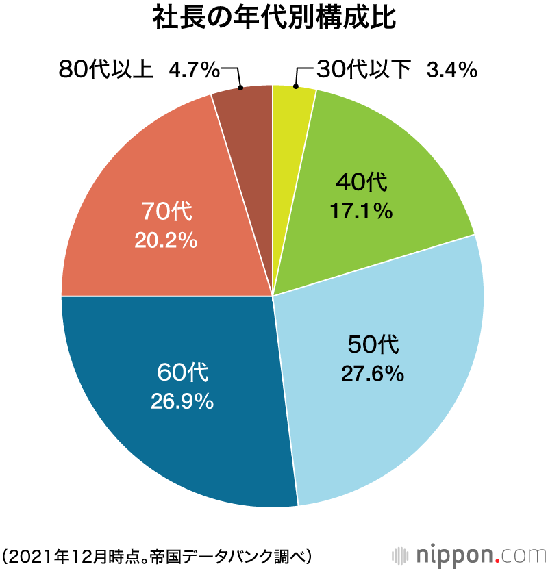 日本の社長：平均年齢は60.3歳　高齢化が止まらず―帝国データバンク調査　