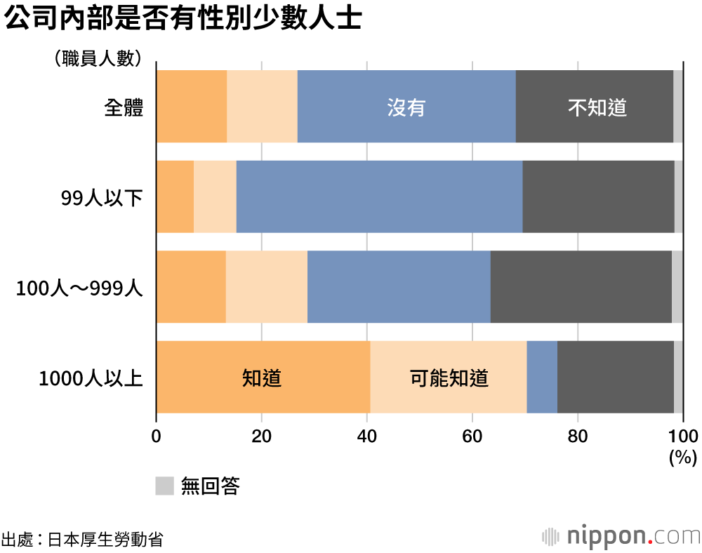 日本企業LGBT對策 多數認「必要」實際執行約一成
