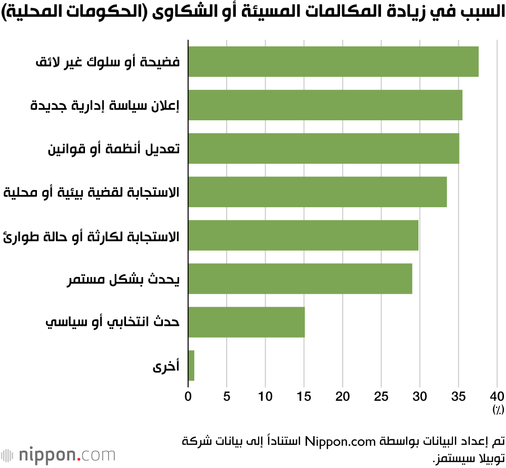 السبب في زيادة المكالمات المسيئة أو الشكاوى (الحكومات المحلية)