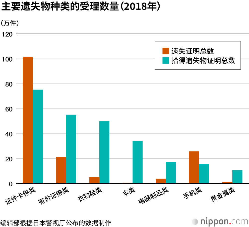 	2018年东京都遗失现金上交总额高达38亿日元，连续3年刷新纪录		　