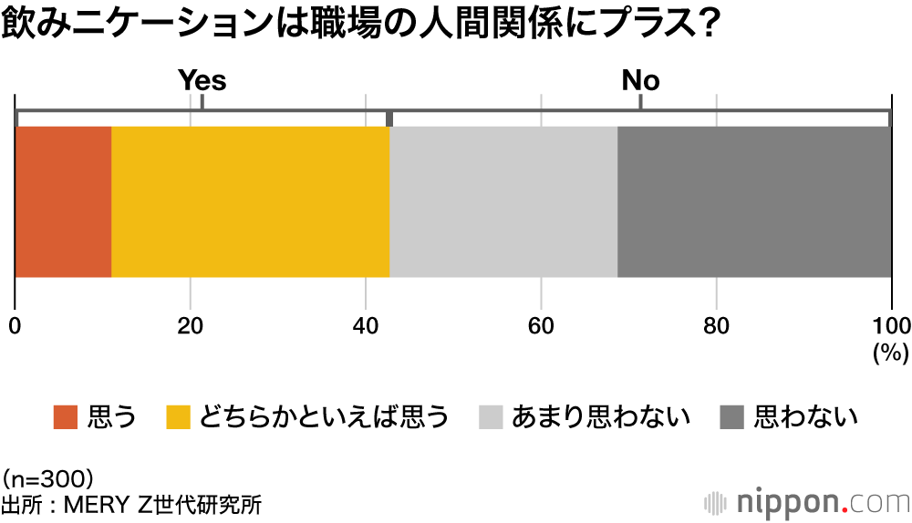 飲みニケーションは職場の人間関係にプラス？