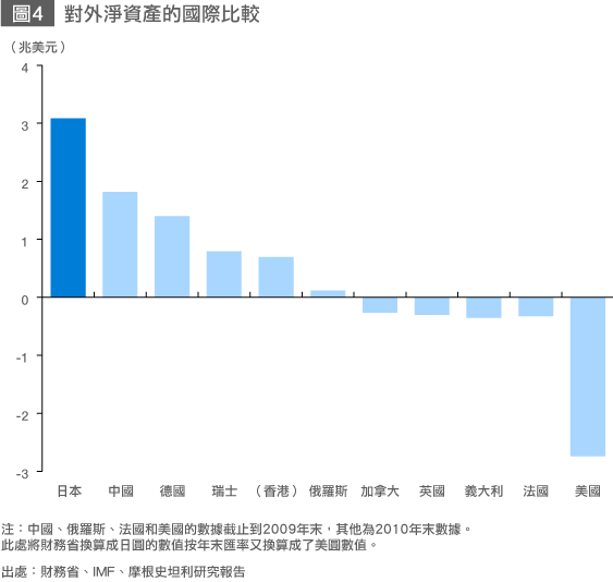日本是否會淪為經常項目赤字國？