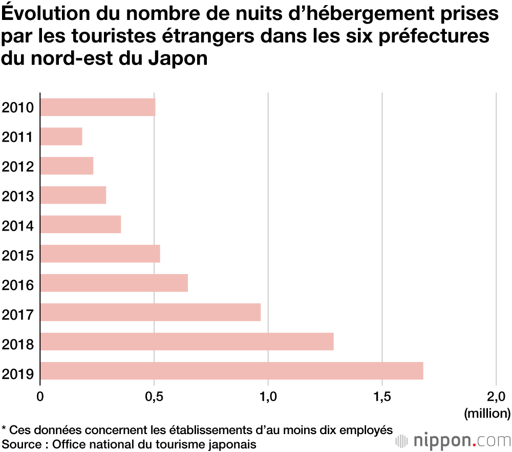 Dix ans depuis la catastrophe de Fukushima : le résumé des données 