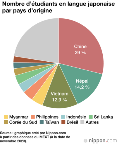 Nombre d’étudiants en langue japonaise par pays d’origine