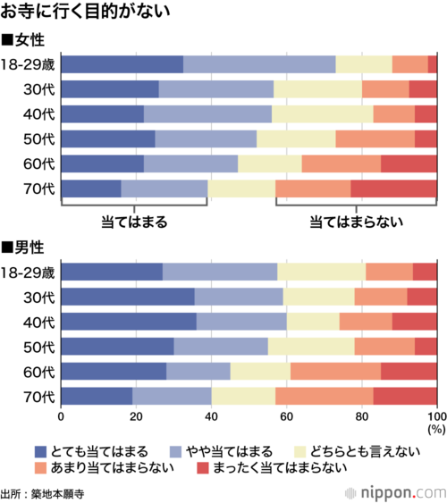 お寺に行く目的がない