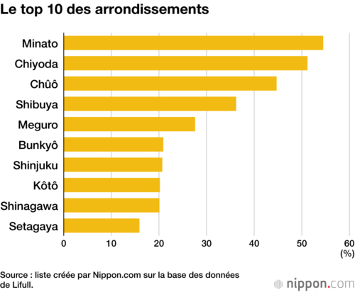 Le top 10 des arrondissements