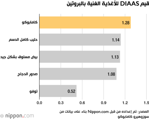 قيم DIAAS للأغذية الغنية بالبروتين