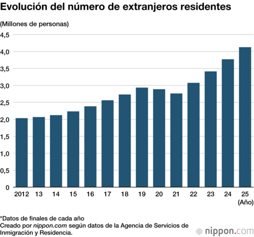 Evolución del número de extranjeros residentes