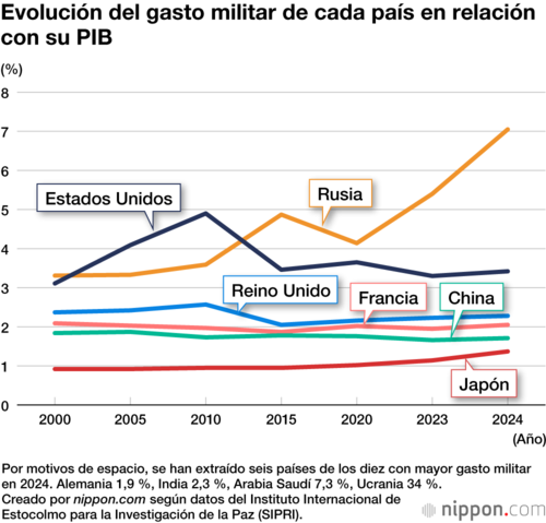 Evolución del gasto militar de cada país en relación con su PIB