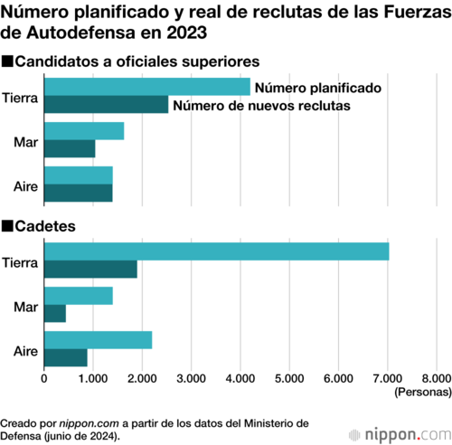 Número planificado y real de reclutas de las Fuerzas de Autodefensa en 2023
