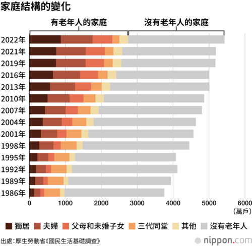 家庭結構的變化
