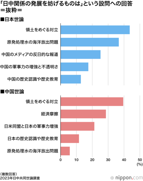 「日中関係の発展を妨げるものは」という設問への回答＝抜粋＝